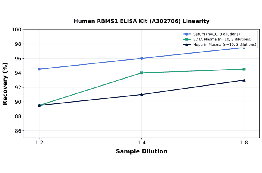 Linearity - Human RBMS1 ELISA Kit (A302706) - Antibodies.com