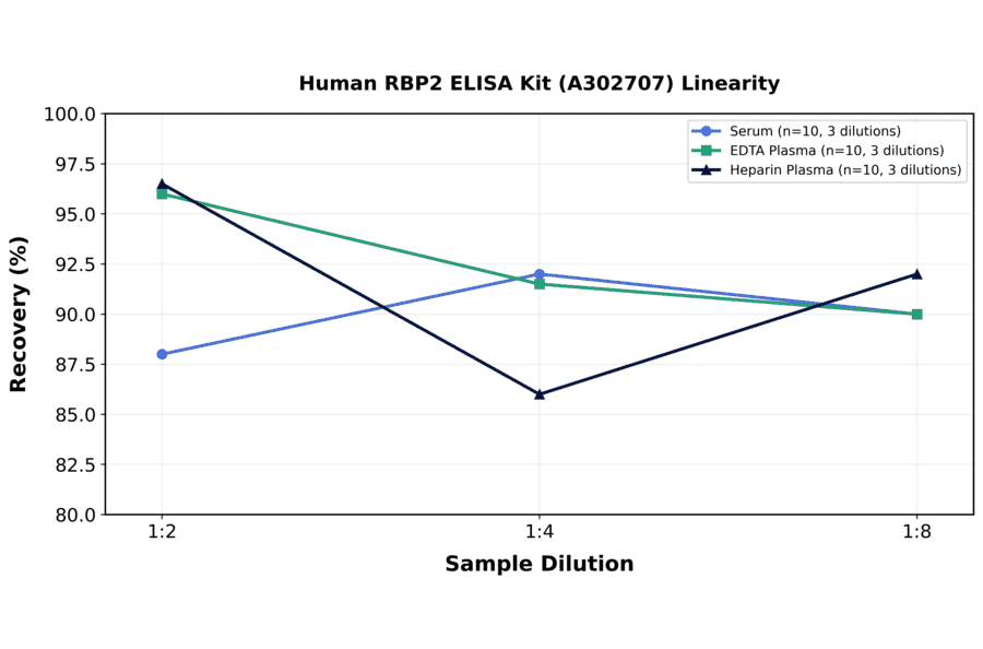 Linearity - Human RBP2 ELISA Kit (A302707) - Antibodies.com