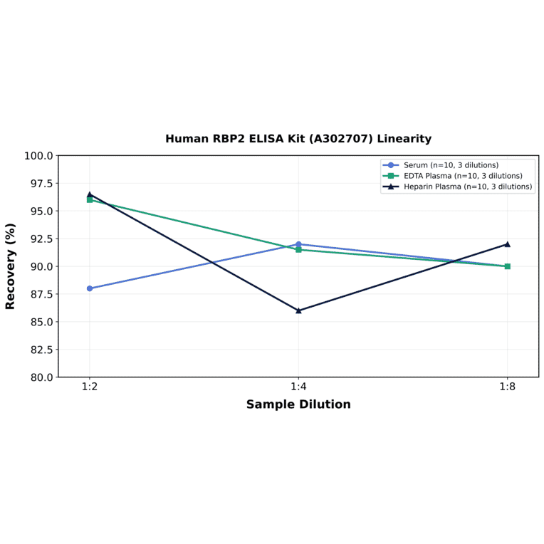 Linearity - Human RBP2 ELISA Kit (A302707) - Antibodies.com