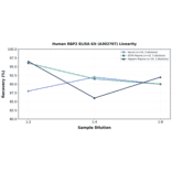 Linearity - Human RBP2 ELISA Kit (A302707) - Antibodies.com