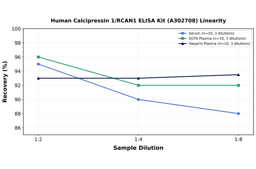 Linearity - Human Calcipressin 1/RCAN1 ELISA Kit (A302708) - Antibodies.com