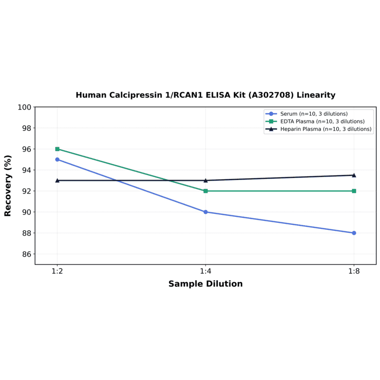 Linearity - Human Calcipressin 1/RCAN1 ELISA Kit (A302708) - Antibodies.com