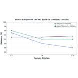 Linearity - Human Calcipressin 1/RCAN1 ELISA Kit (A302708) - Antibodies.com