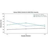 Linearity - Human RDH11 ELISA Kit (A302709) - Antibodies.com