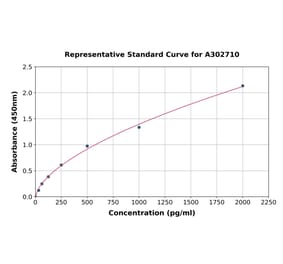 Standard Curve - Human Raftlin ELISA Kit (A302710) - Antibodies.com