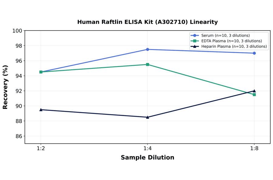 Linearity - Human Raftlin ELISA Kit (A302710) - Antibodies.com