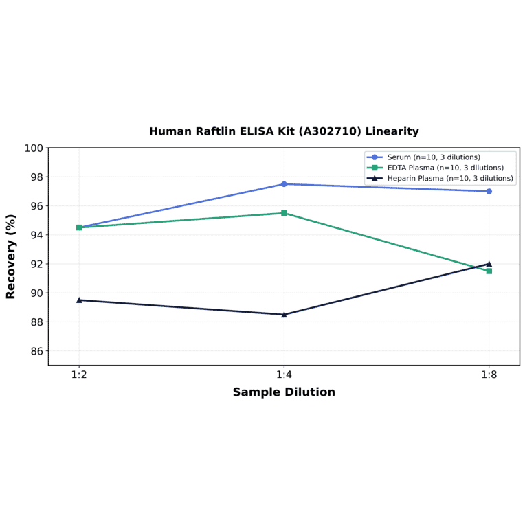Linearity - Human Raftlin ELISA Kit (A302710) - Antibodies.com