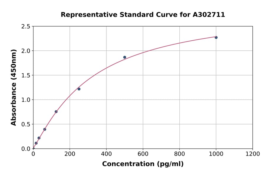 Standard Curve - Human RGS4 ELISA Kit (A302711) - Antibodies.com