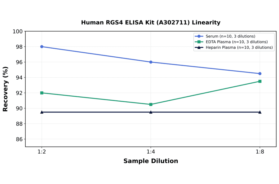 Linearity - Human RGS4 ELISA Kit (A302711) - Antibodies.com