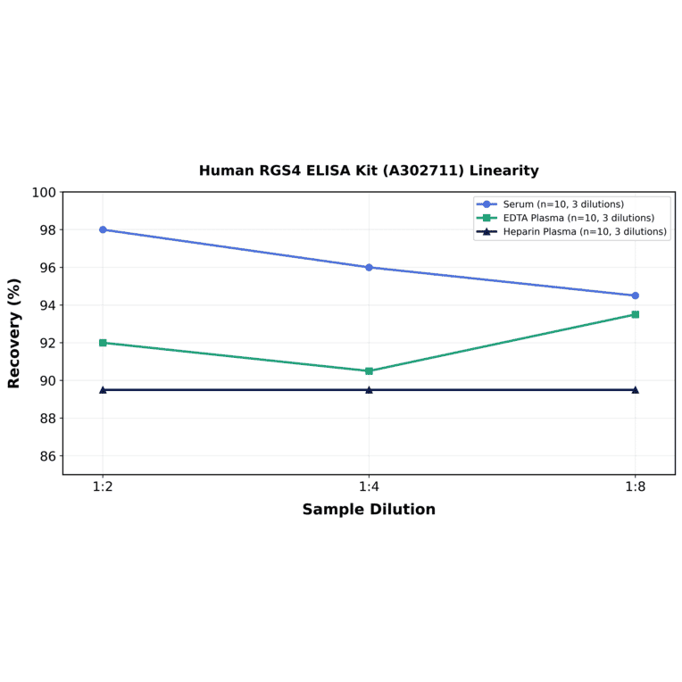 Linearity - Human RGS4 ELISA Kit (A302711) - Antibodies.com