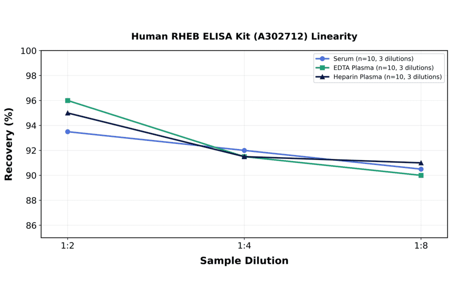 Linearity - Human RHEB ELISA Kit (A302712) - Antibodies.com