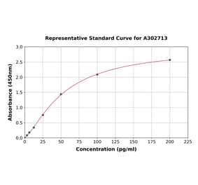Standard Curve - Human C17orf27 ELISA Kit (A302713) - Antibodies.com