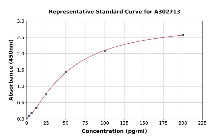 Standard Curve - Human C17orf27 ELISA Kit (A302713) - Antibodies.com