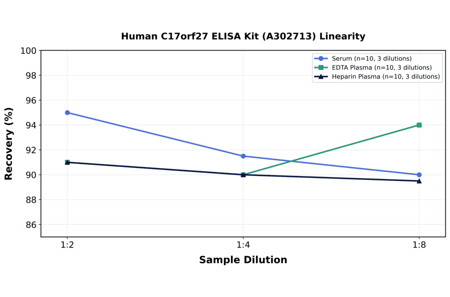 Linearity - Human C17orf27 ELISA Kit (A302713) - Antibodies.com