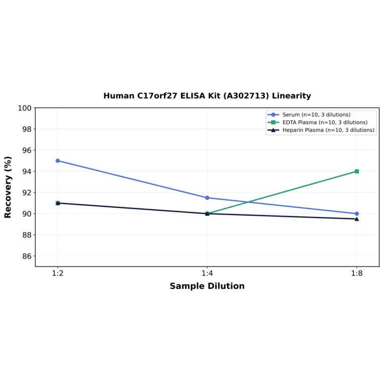Linearity - Human C17orf27 ELISA Kit (A302713) - Antibodies.com