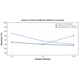 Linearity - Human C17orf27 ELISA Kit (A302713) - Antibodies.com