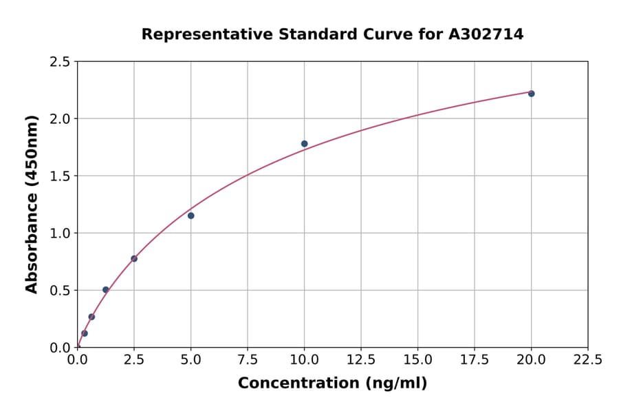Standard Curve - Human ROCK1 ELISA Kit (A302714) - Antibodies.com
