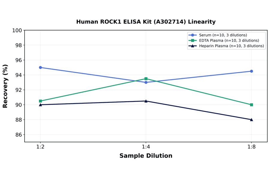 Linearity - Human ROCK1 ELISA Kit (A302714) - Antibodies.com