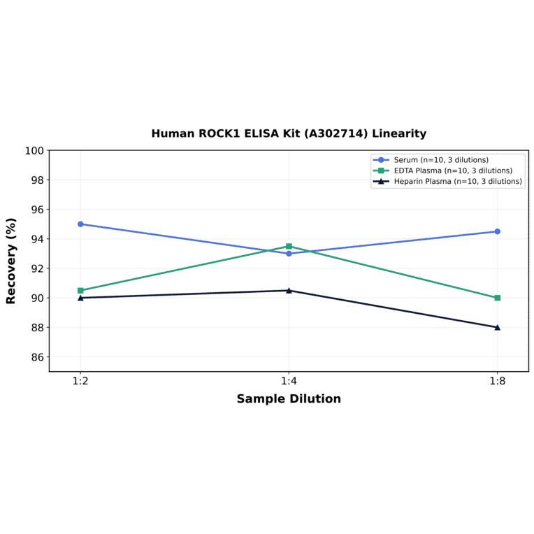 Linearity - Human ROCK1 ELISA Kit (A302714) - Antibodies.com