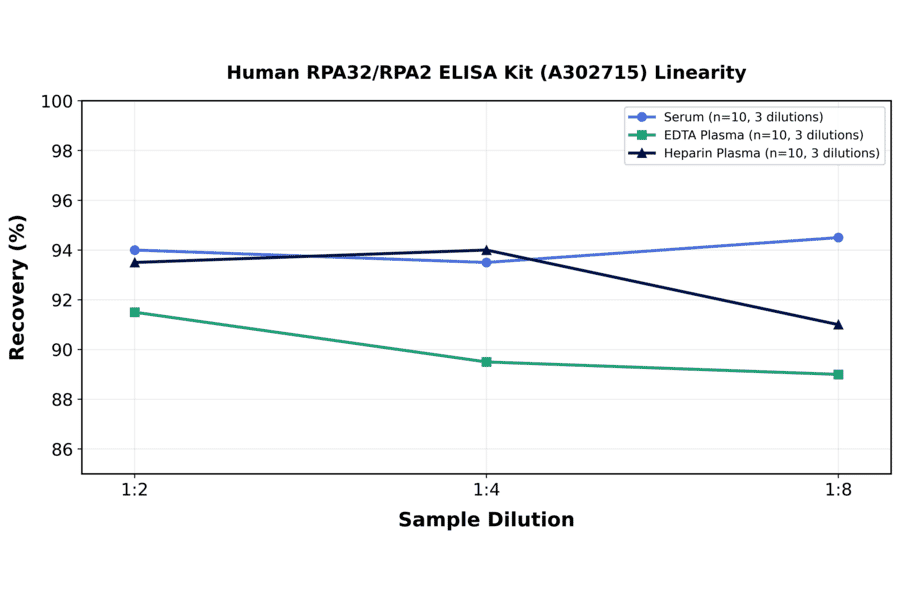 Linearity - Human RPA32/RPA2 ELISA Kit (A302715) - Antibodies.com