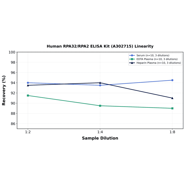 Linearity - Human RPA32/RPA2 ELISA Kit (A302715) - Antibodies.com