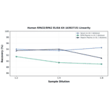 Linearity - Human RPA32/RPA2 ELISA Kit (A302715) - Antibodies.com