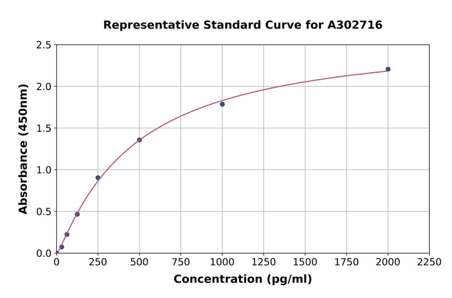 Standard Curve - Human Rabphilin 3A ELISA Kit (A302716) - Antibodies.com