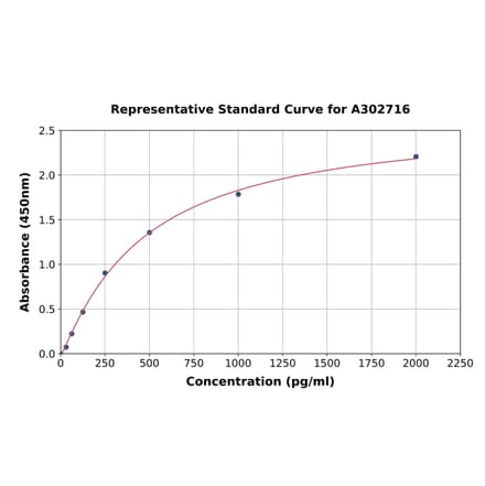 Standard Curve - Human Rabphilin 3A ELISA Kit (A302716) - Antibodies.com