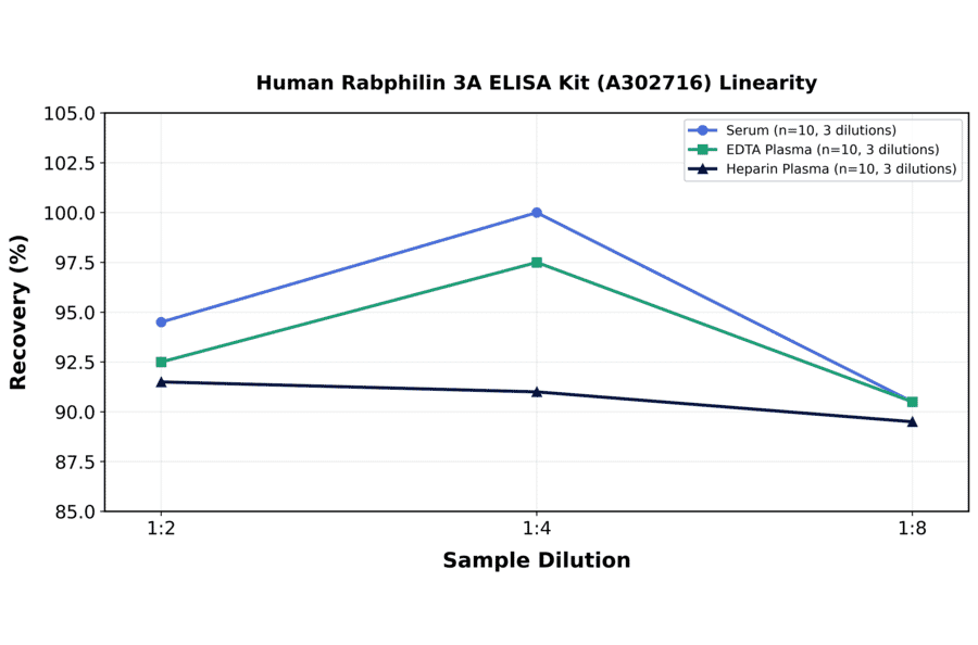 Linearity - Human Rabphilin 3A ELISA Kit (A302716) - Antibodies.com