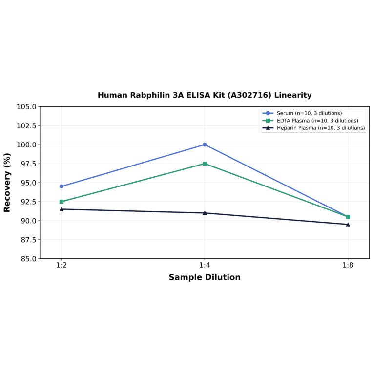 Linearity - Human Rabphilin 3A ELISA Kit (A302716) - Antibodies.com