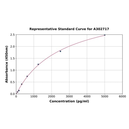 Standard Curve - Human RPL18A ELISA Kit (A302717) - Antibodies.com