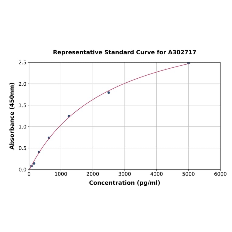 Standard Curve - Human RPL18A ELISA Kit (A302717) - Antibodies.com