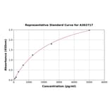 Standard Curve - Human RPL18A ELISA Kit (A302717) - Antibodies.com