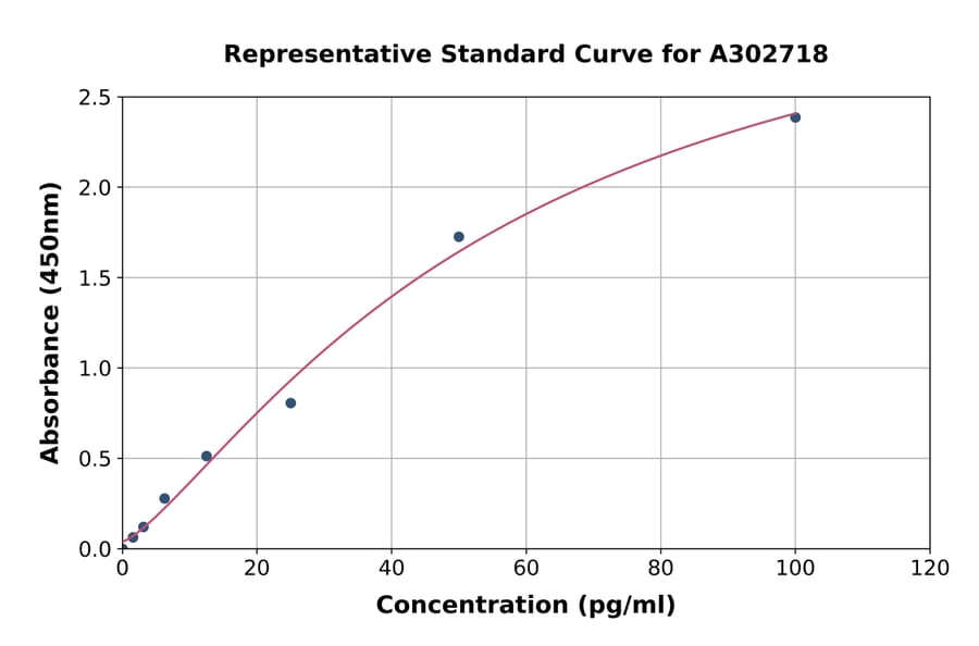 Standard Curve - Human RPL31 ELISA Kit (A302718) - Antibodies.com