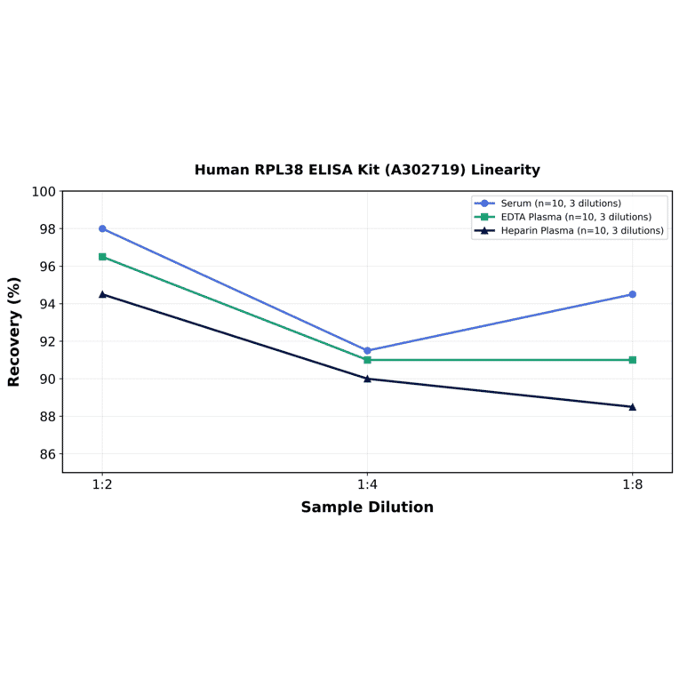 Linearity - Human RPL38 ELISA Kit (A302719) - Antibodies.com