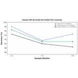 Linearity - Human RPL38 ELISA Kit (A302719) - Antibodies.com