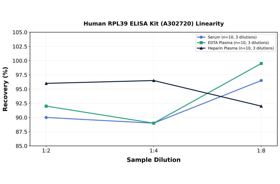 Linearity - Human RPL39 ELISA Kit (A302720) - Antibodies.com