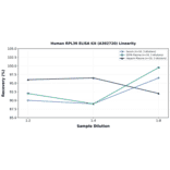 Linearity - Human RPL39 ELISA Kit (A302720) - Antibodies.com