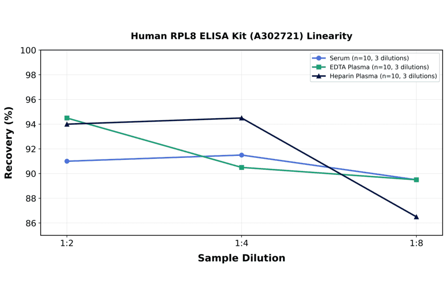 Linearity - Human RPL8 ELISA Kit (A302721) - Antibodies.com