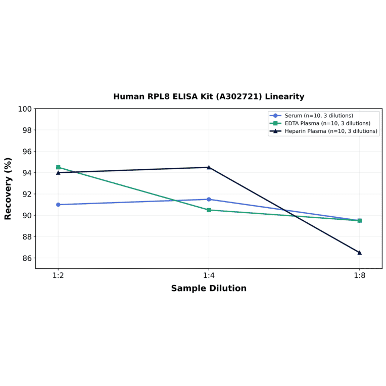 Linearity - Human RPL8 ELISA Kit (A302721) - Antibodies.com