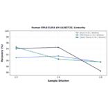 Linearity - Human RPL8 ELISA Kit (A302721) - Antibodies.com