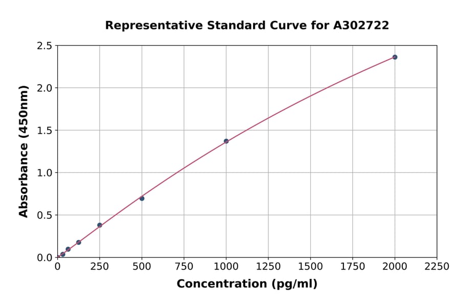 Standard Curve - Human RPL9 ELISA Kit (A302722) - Antibodies.com