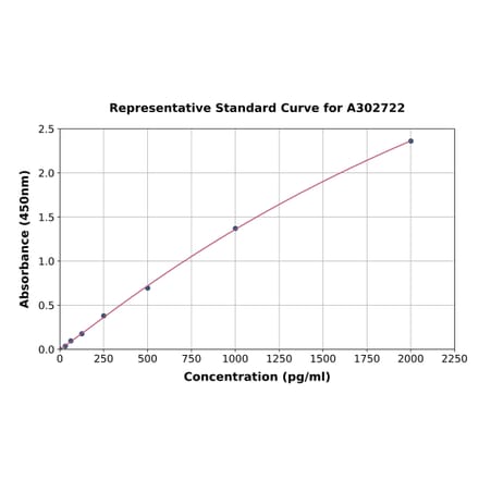 Standard Curve - Human RPL9 ELISA Kit (A302722) - Antibodies.com