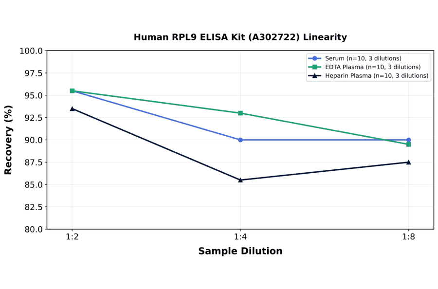 Linearity - Human RPL9 ELISA Kit (A302722) - Antibodies.com