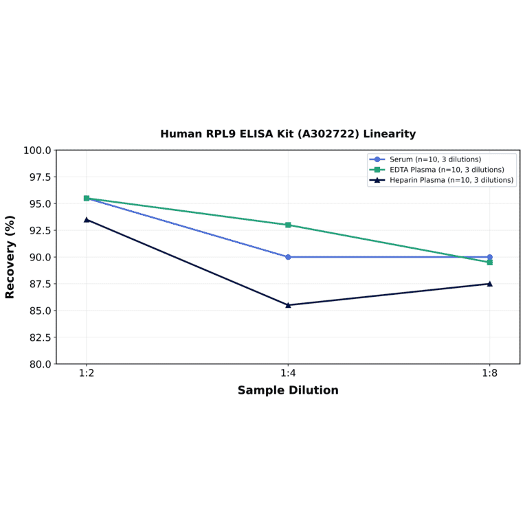Linearity - Human RPL9 ELISA Kit (A302722) - Antibodies.com