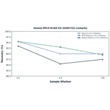 Linearity - Human RPL9 ELISA Kit (A302722) - Antibodies.com