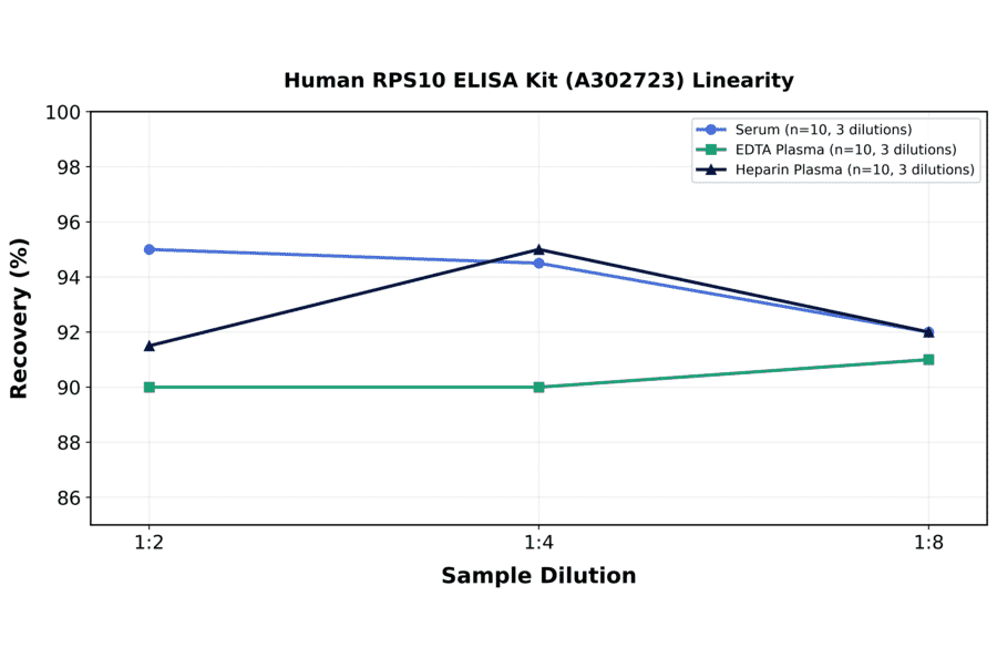 Linearity - Human RPS10 ELISA Kit (A302723) - Antibodies.com