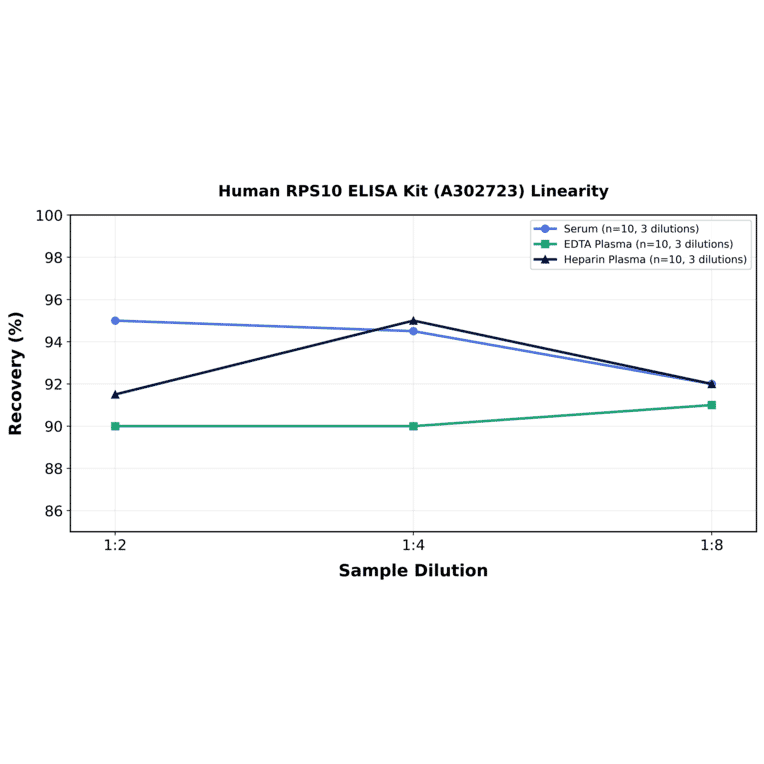 Linearity - Human RPS10 ELISA Kit (A302723) - Antibodies.com