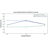 Linearity - Human RPS10 ELISA Kit (A302723) - Antibodies.com