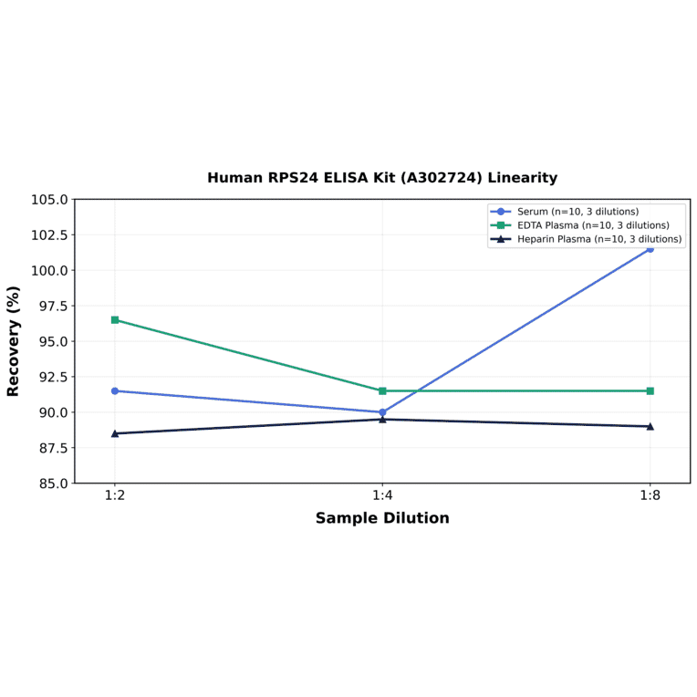 Linearity - Human RPS24 ELISA Kit (A302724) - Antibodies.com